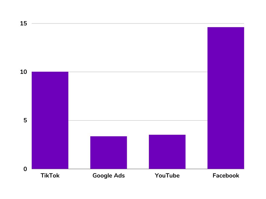 Average CPM by Social Media Platforms as compared tiktok ad prices